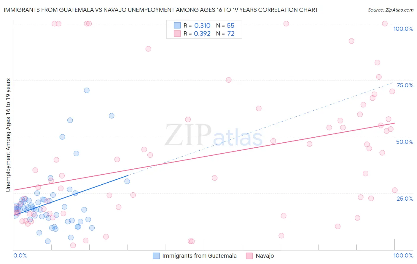 Immigrants from Guatemala vs Navajo Unemployment Among Ages 16 to 19 years