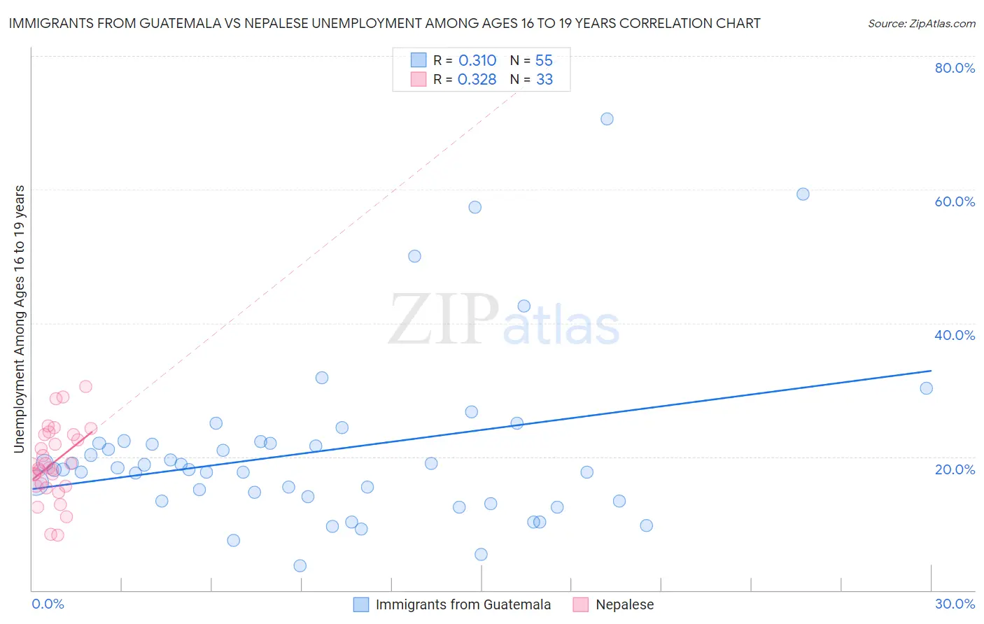 Immigrants from Guatemala vs Nepalese Unemployment Among Ages 16 to 19 years