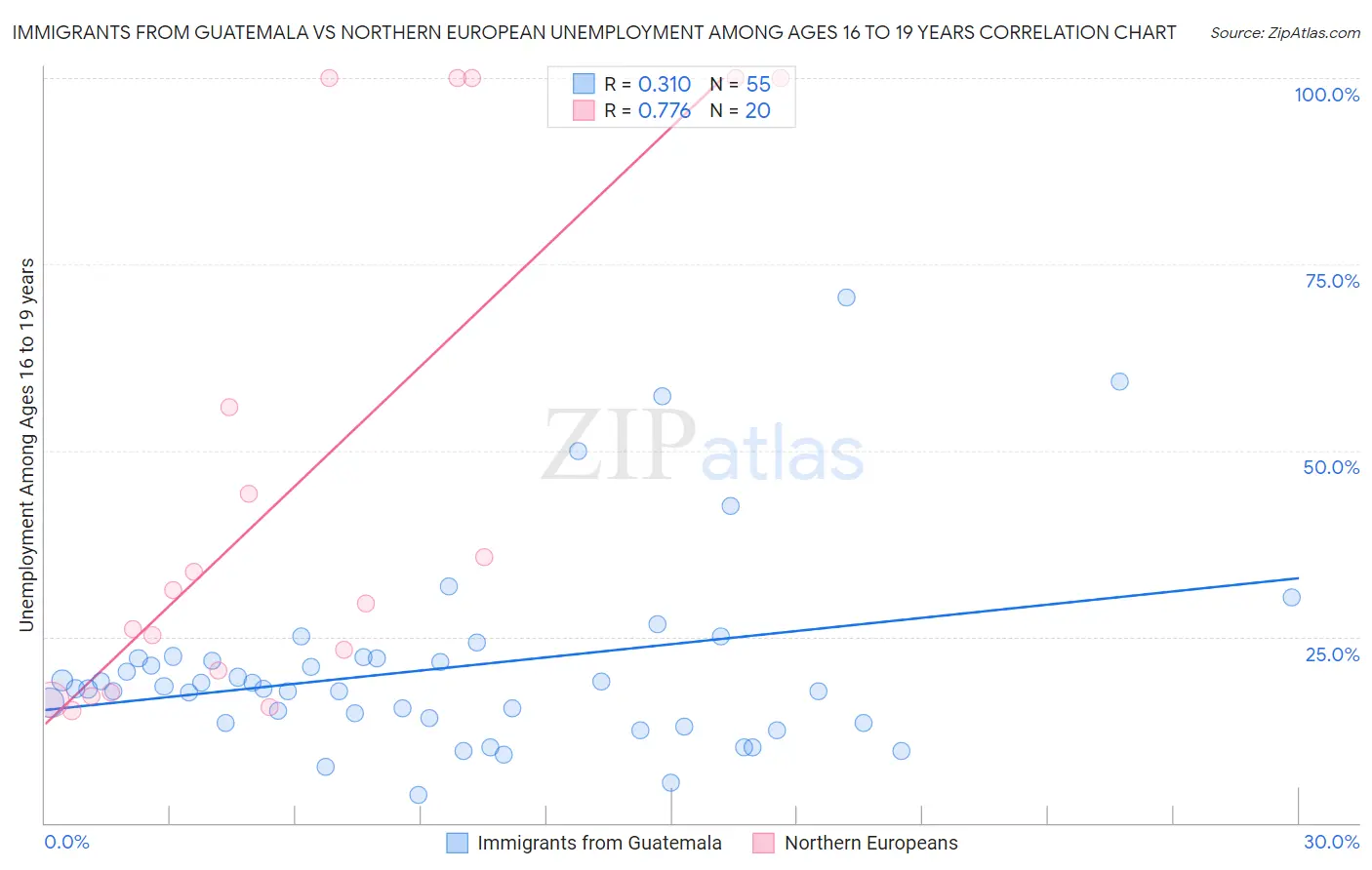Immigrants from Guatemala vs Northern European Unemployment Among Ages 16 to 19 years
