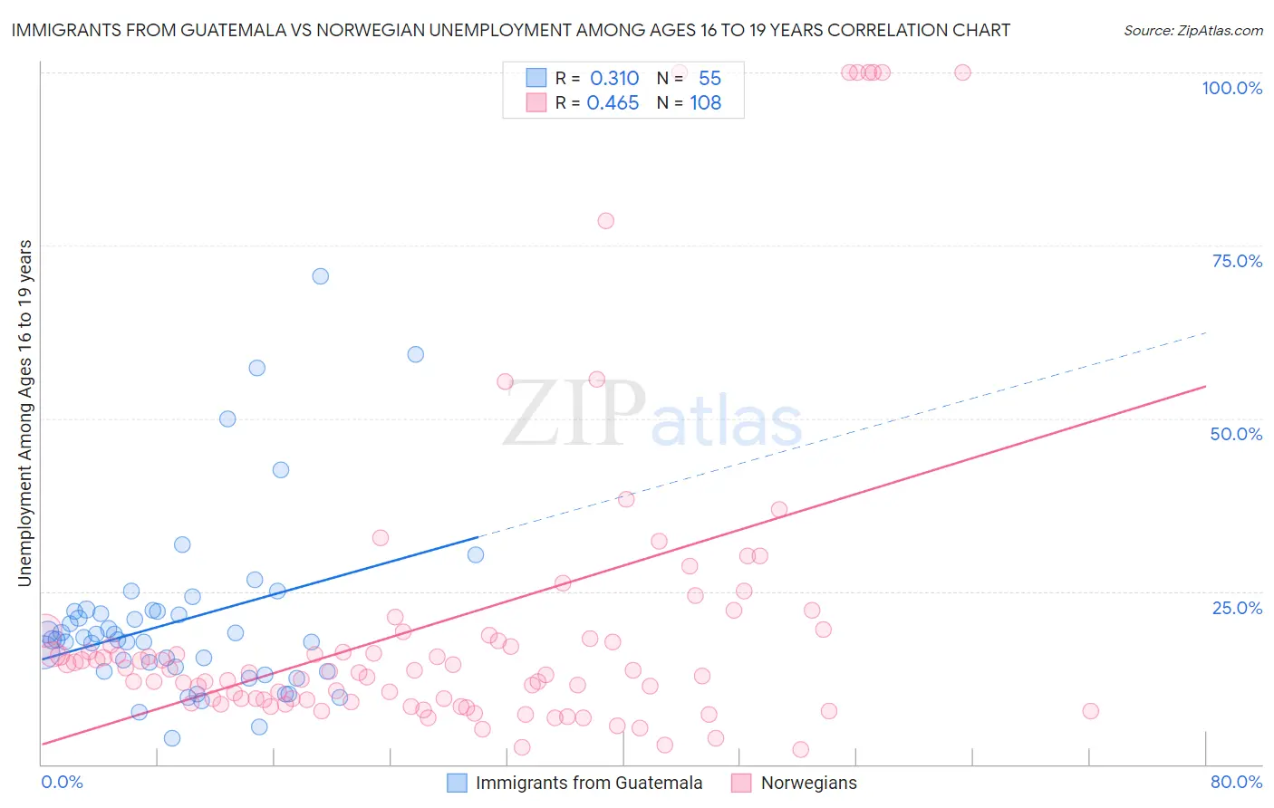 Immigrants from Guatemala vs Norwegian Unemployment Among Ages 16 to 19 years