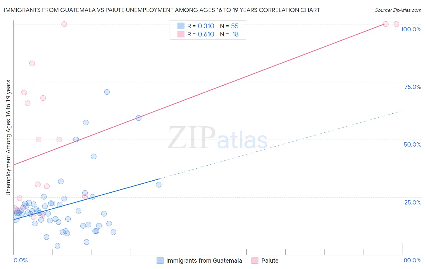 Immigrants from Guatemala vs Paiute Unemployment Among Ages 16 to 19 years