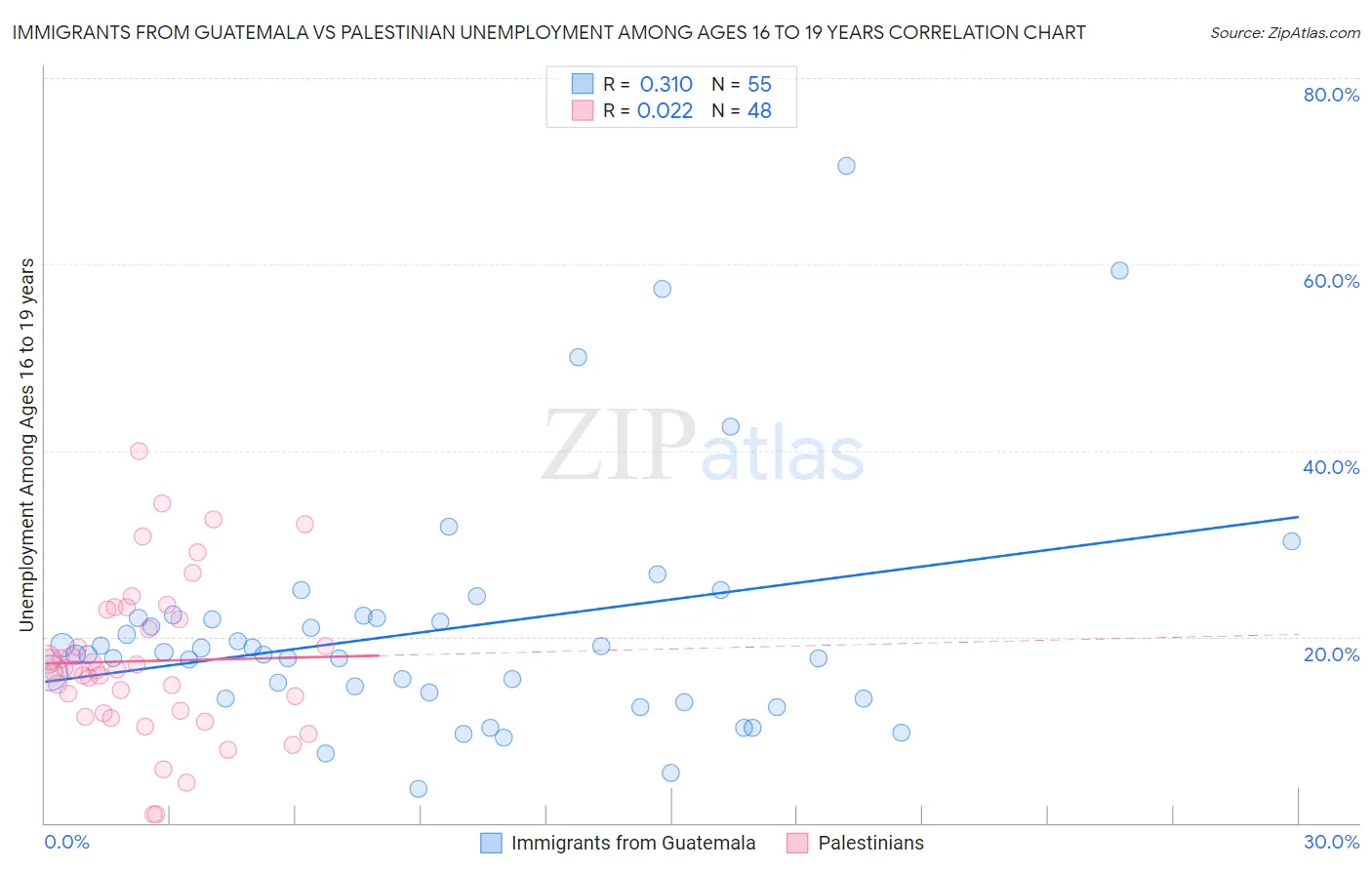 Immigrants from Guatemala vs Palestinian Unemployment Among Ages 16 to 19 years