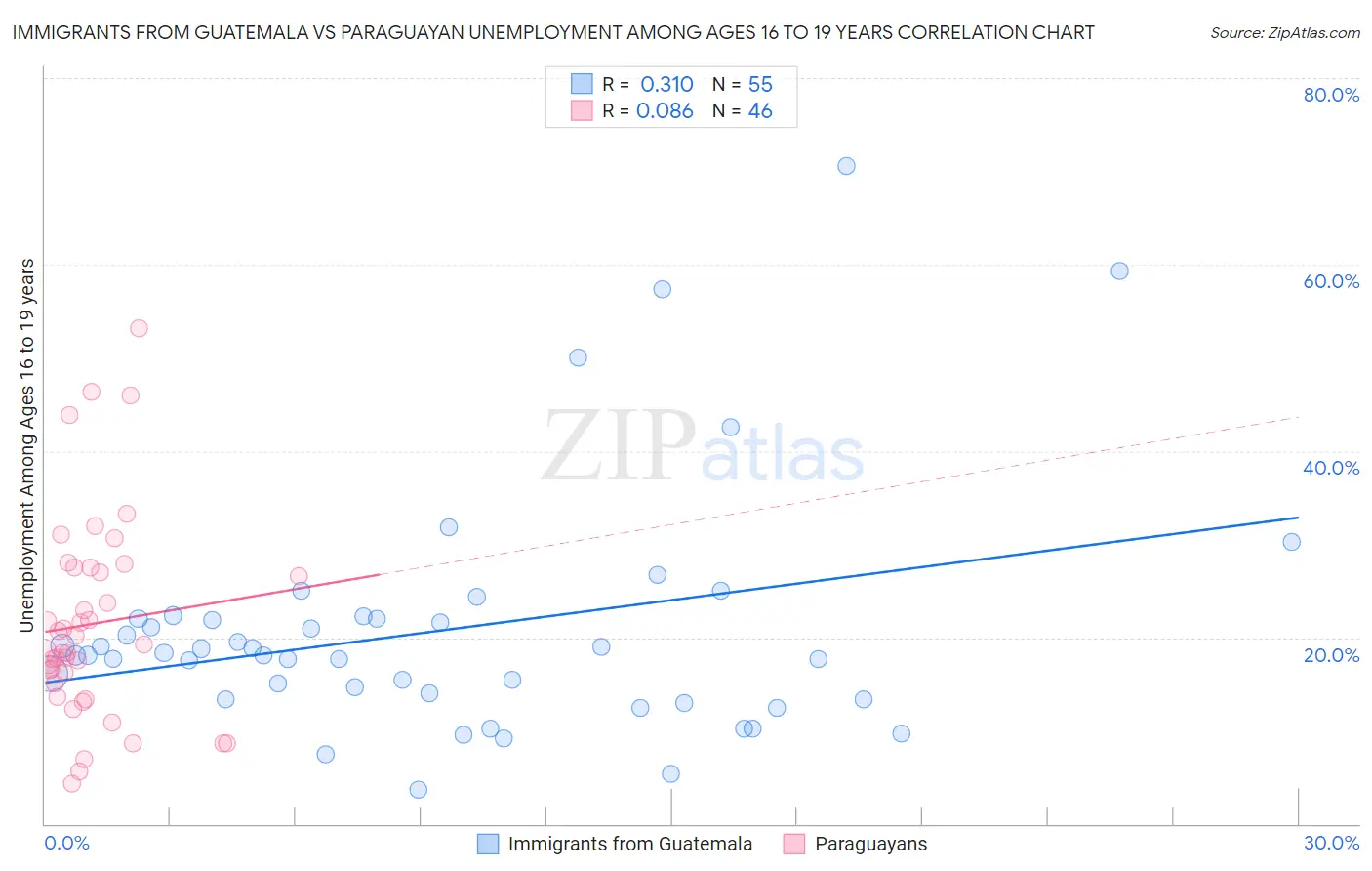 Immigrants from Guatemala vs Paraguayan Unemployment Among Ages 16 to 19 years