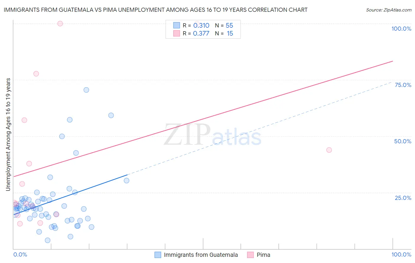 Immigrants from Guatemala vs Pima Unemployment Among Ages 16 to 19 years