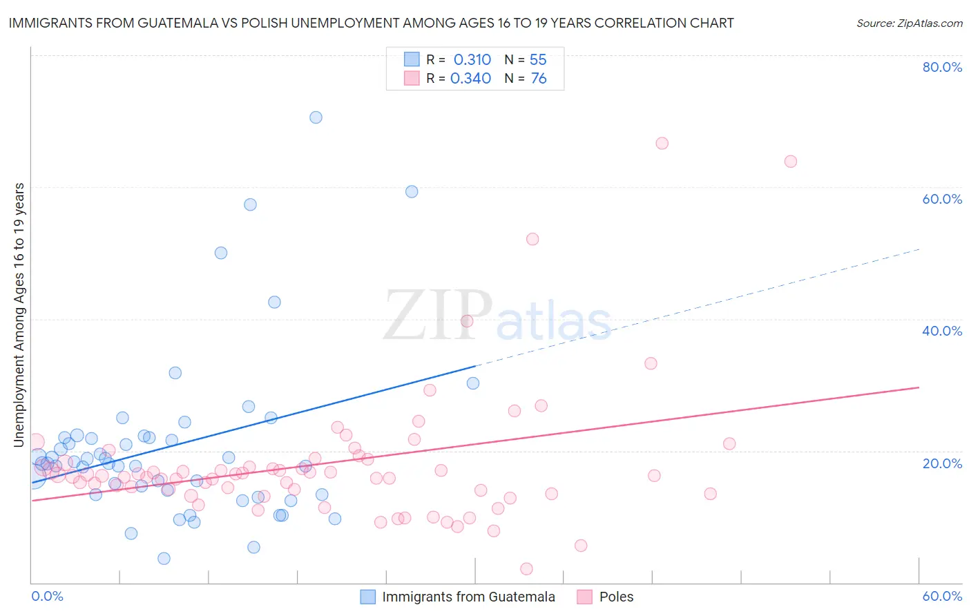 Immigrants from Guatemala vs Polish Unemployment Among Ages 16 to 19 years