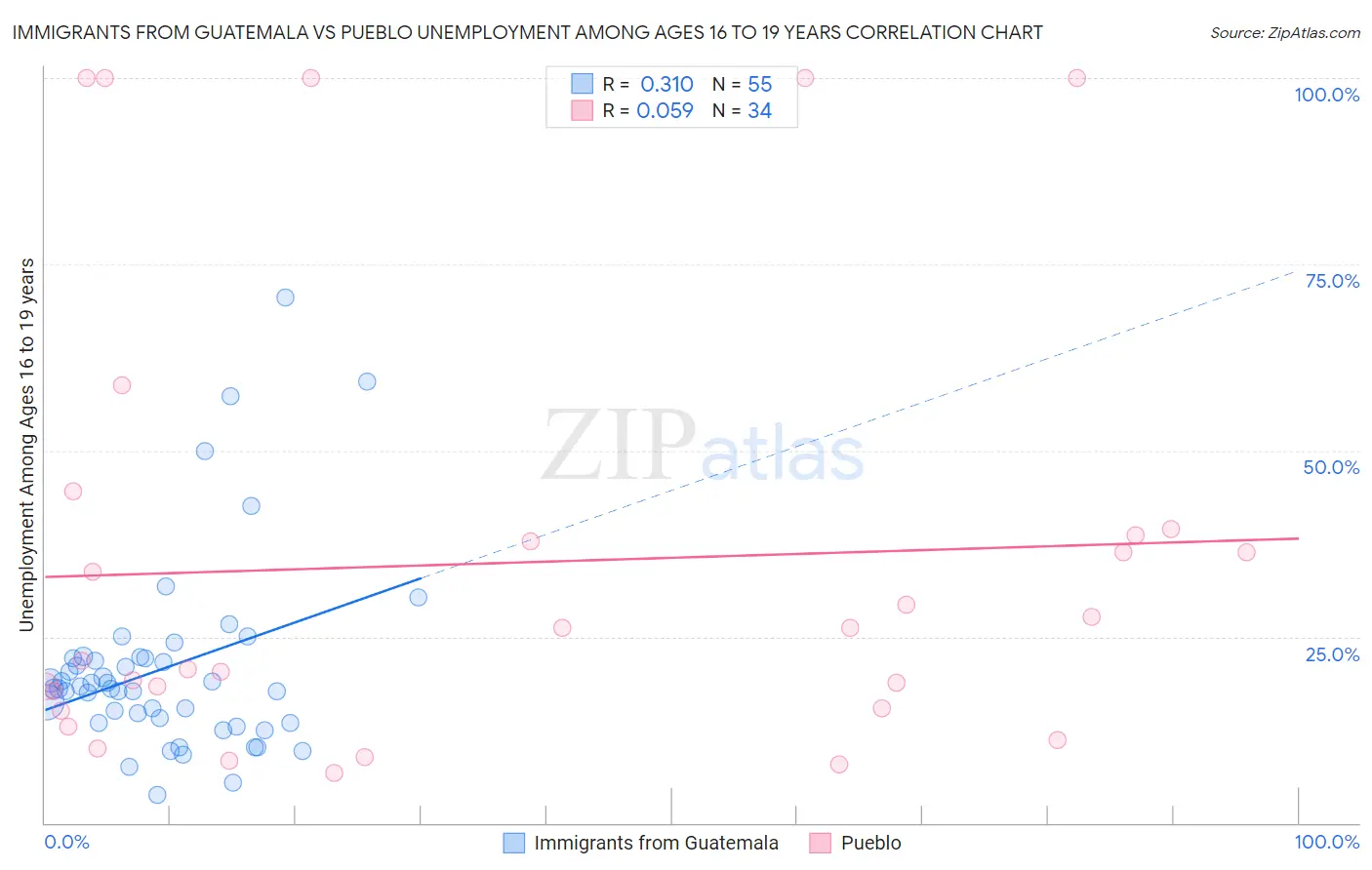 Immigrants from Guatemala vs Pueblo Unemployment Among Ages 16 to 19 years