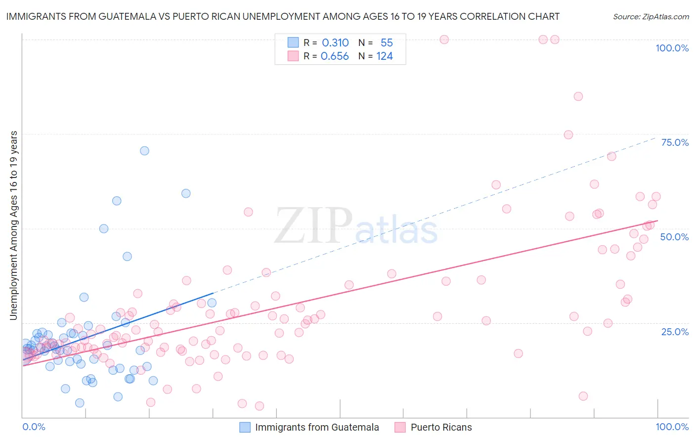 Immigrants from Guatemala vs Puerto Rican Unemployment Among Ages 16 to 19 years