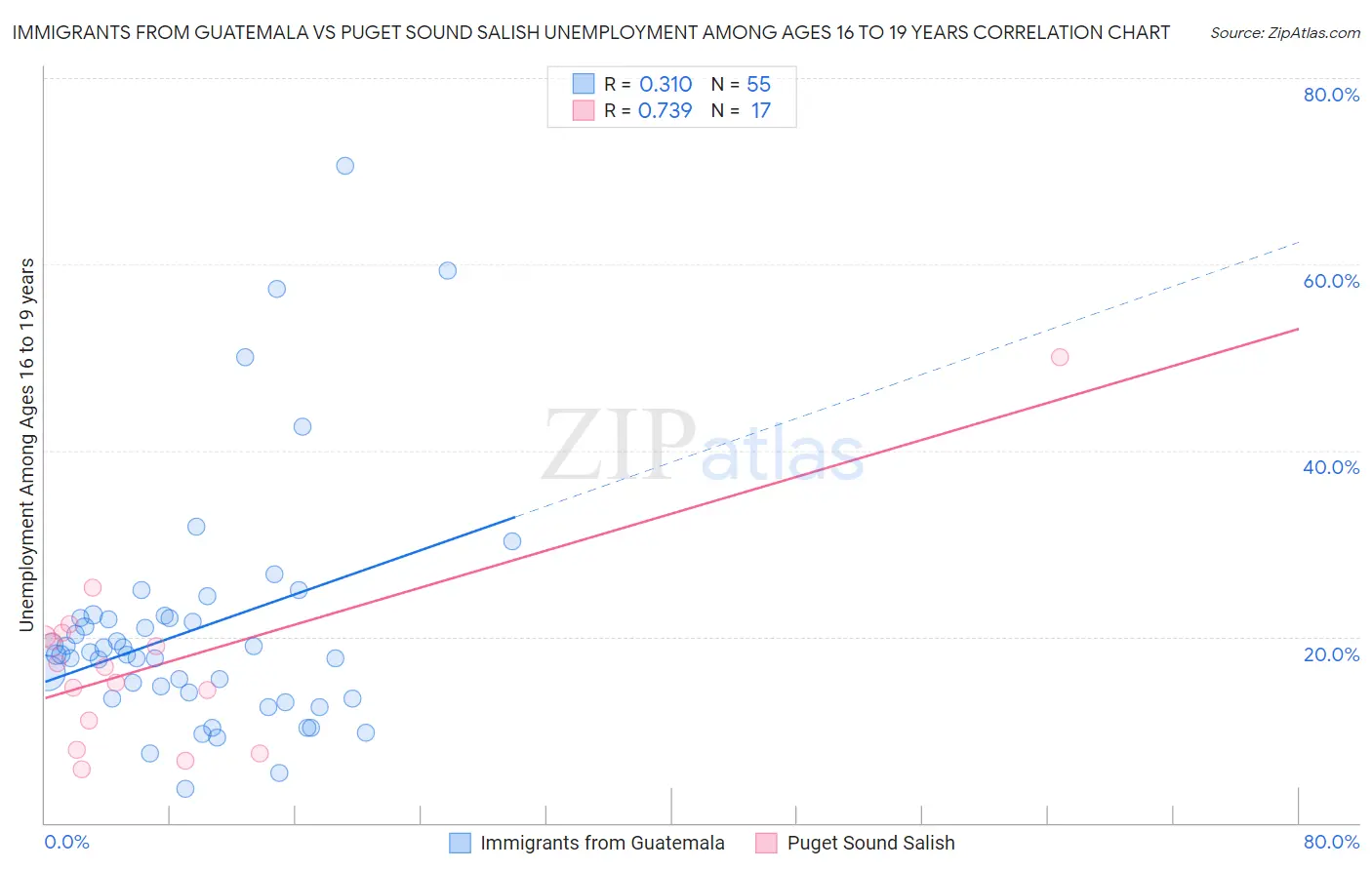 Immigrants from Guatemala vs Puget Sound Salish Unemployment Among Ages 16 to 19 years