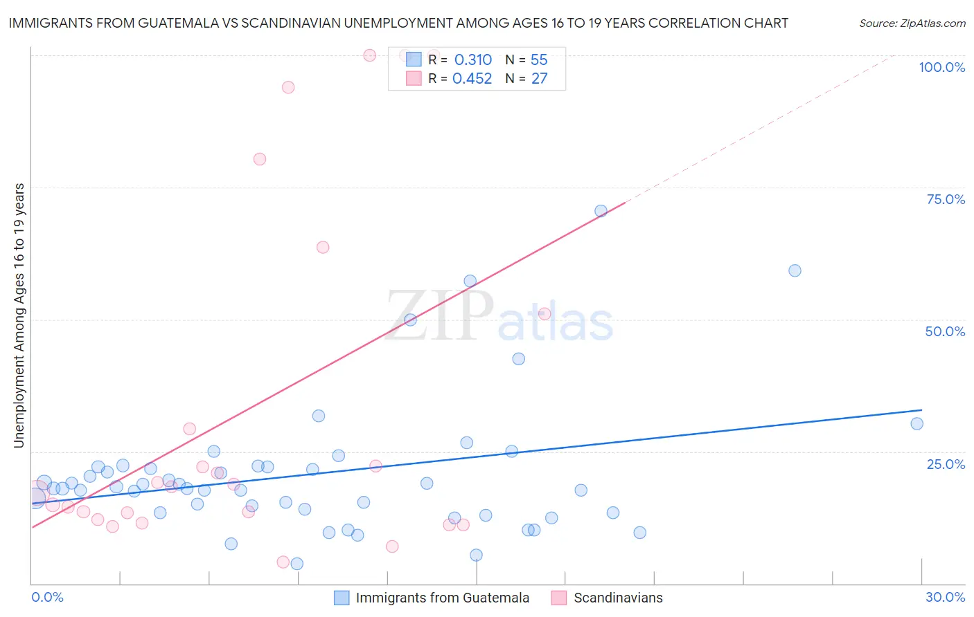 Immigrants from Guatemala vs Scandinavian Unemployment Among Ages 16 to 19 years