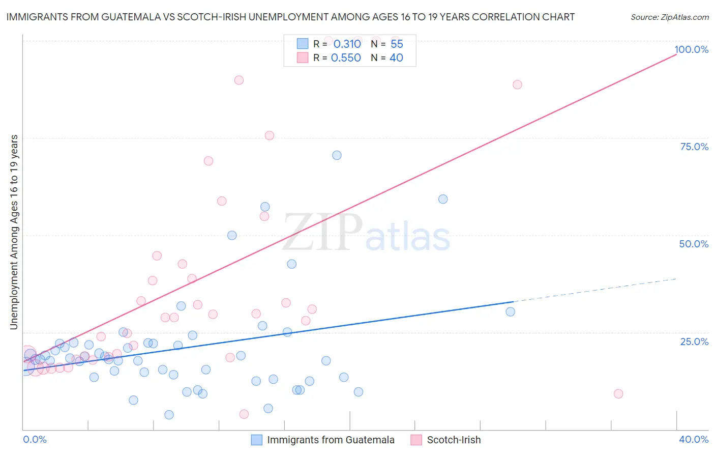 Immigrants from Guatemala vs Scotch-Irish Unemployment Among Ages 16 to 19 years