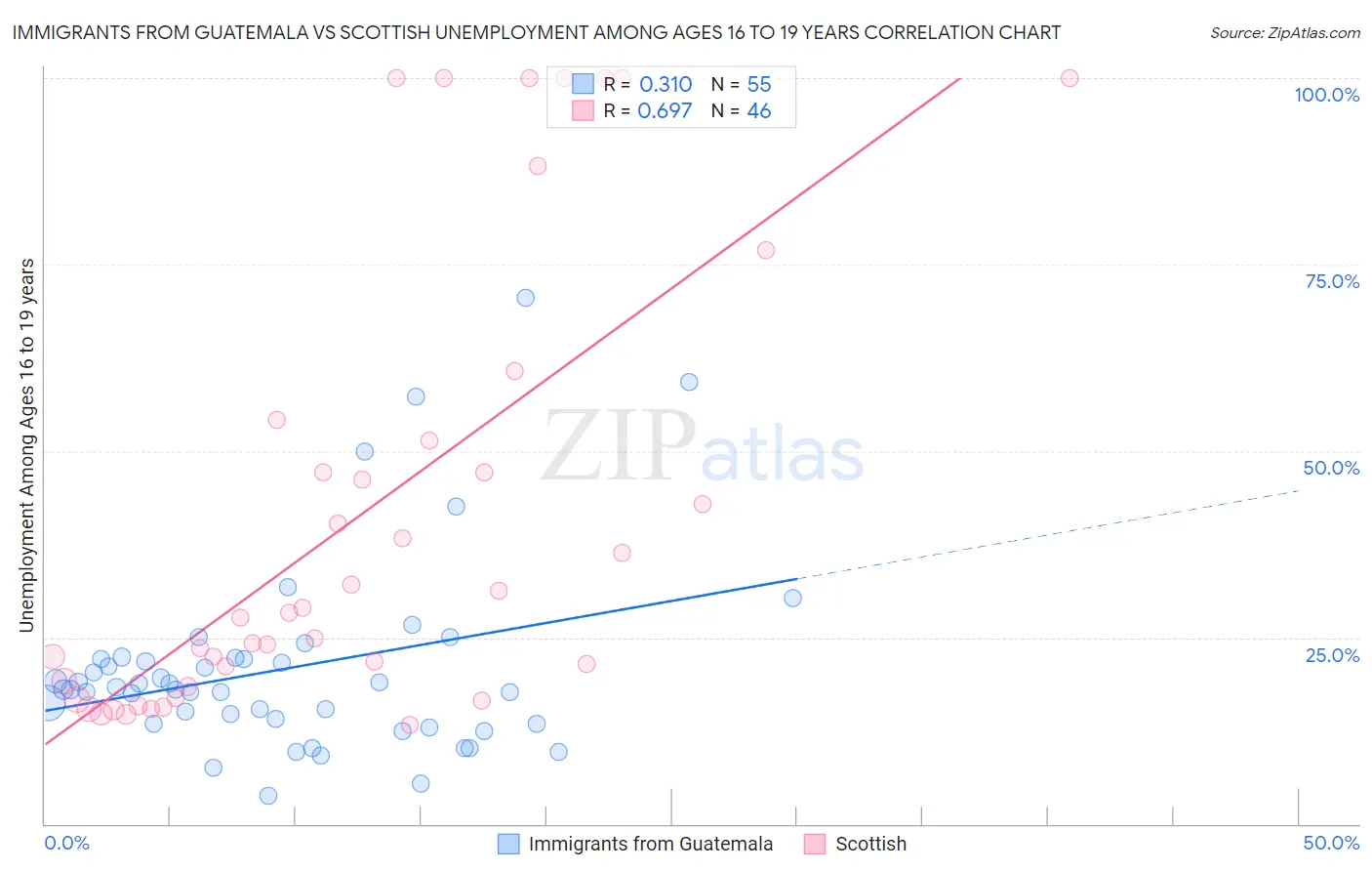 Immigrants from Guatemala vs Scottish Unemployment Among Ages 16 to 19 years