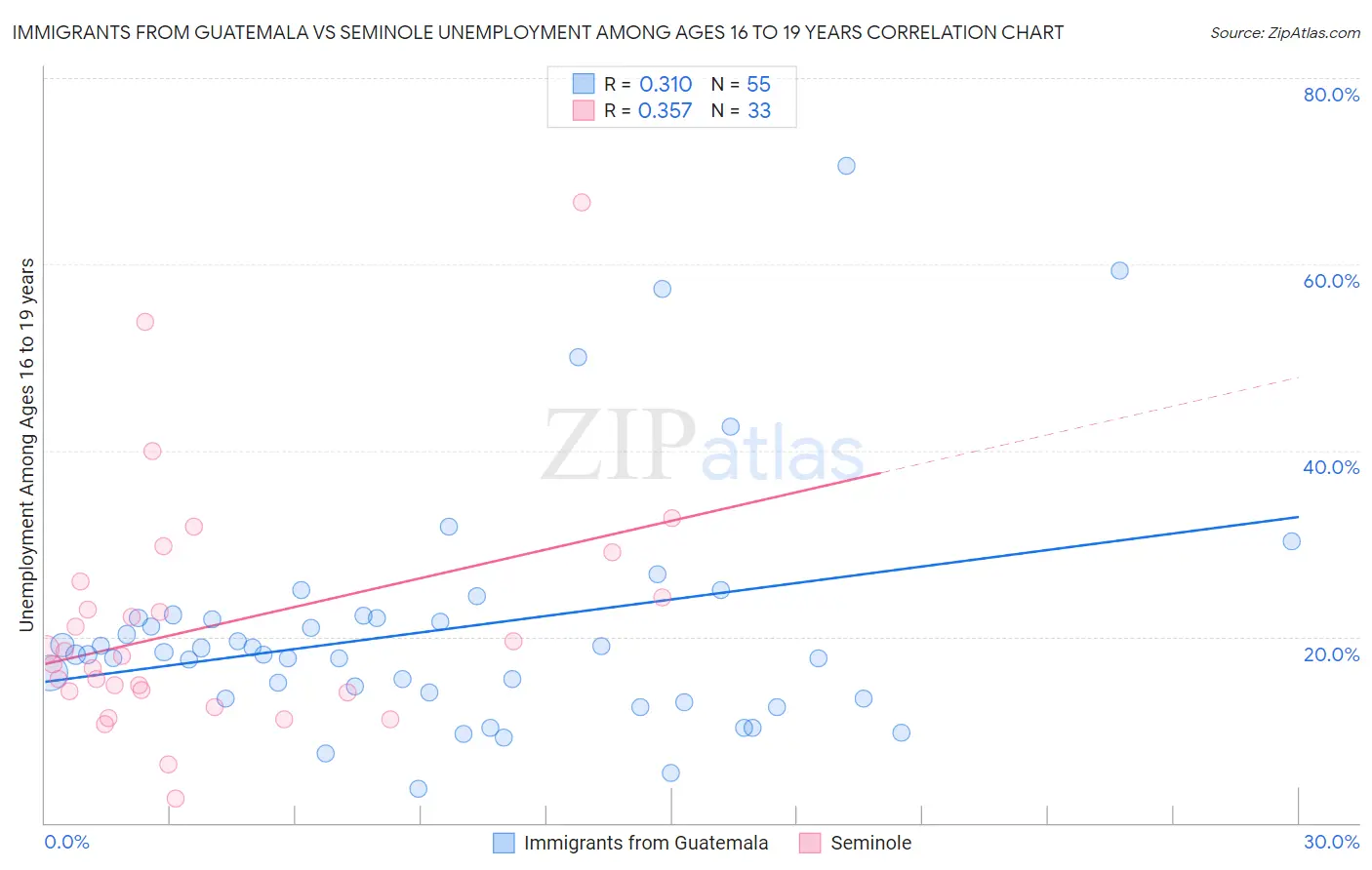 Immigrants from Guatemala vs Seminole Unemployment Among Ages 16 to 19 years