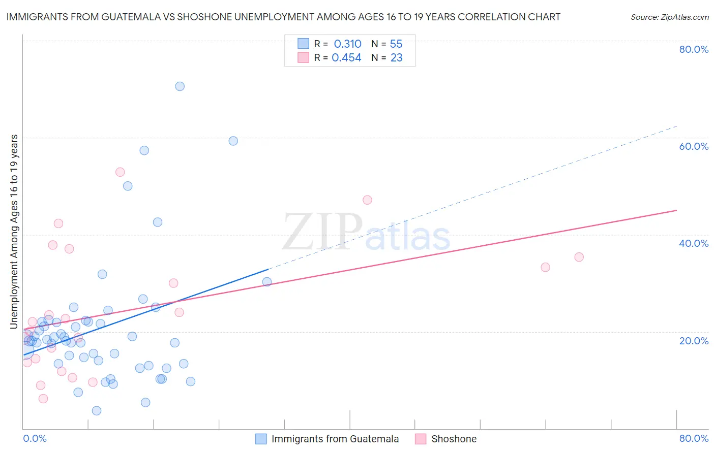 Immigrants from Guatemala vs Shoshone Unemployment Among Ages 16 to 19 years