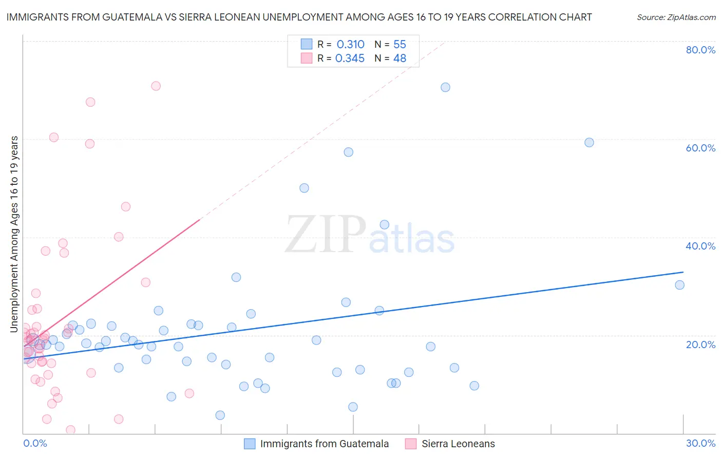 Immigrants from Guatemala vs Sierra Leonean Unemployment Among Ages 16 to 19 years