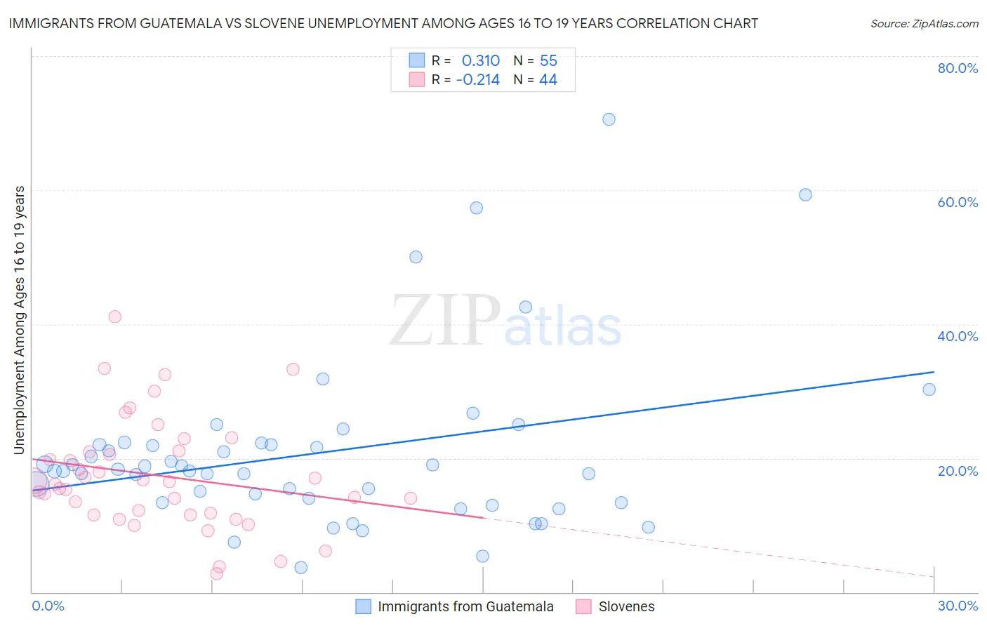 Immigrants from Guatemala vs Slovene Unemployment Among Ages 16 to 19 years