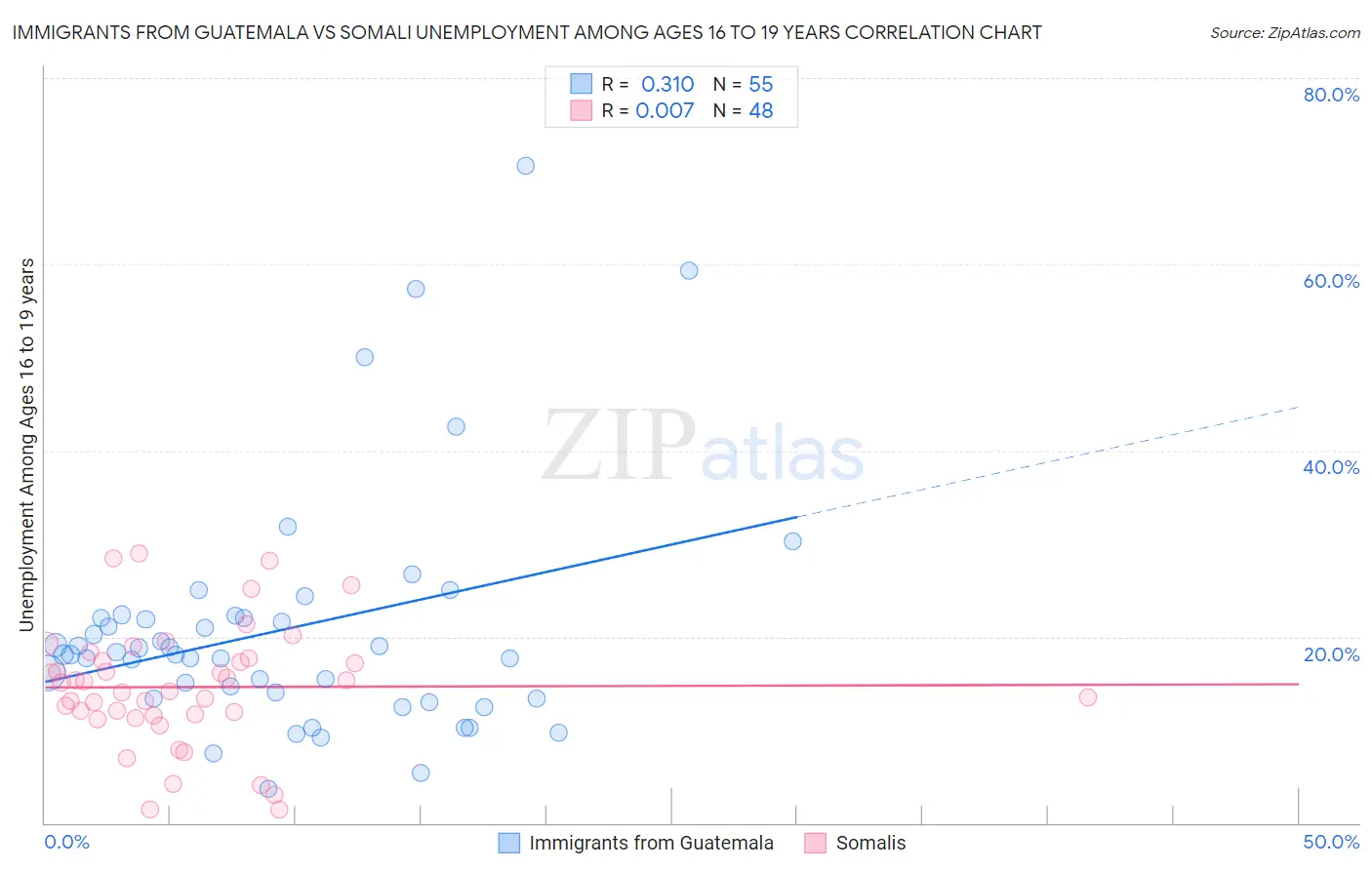 Immigrants from Guatemala vs Somali Unemployment Among Ages 16 to 19 years