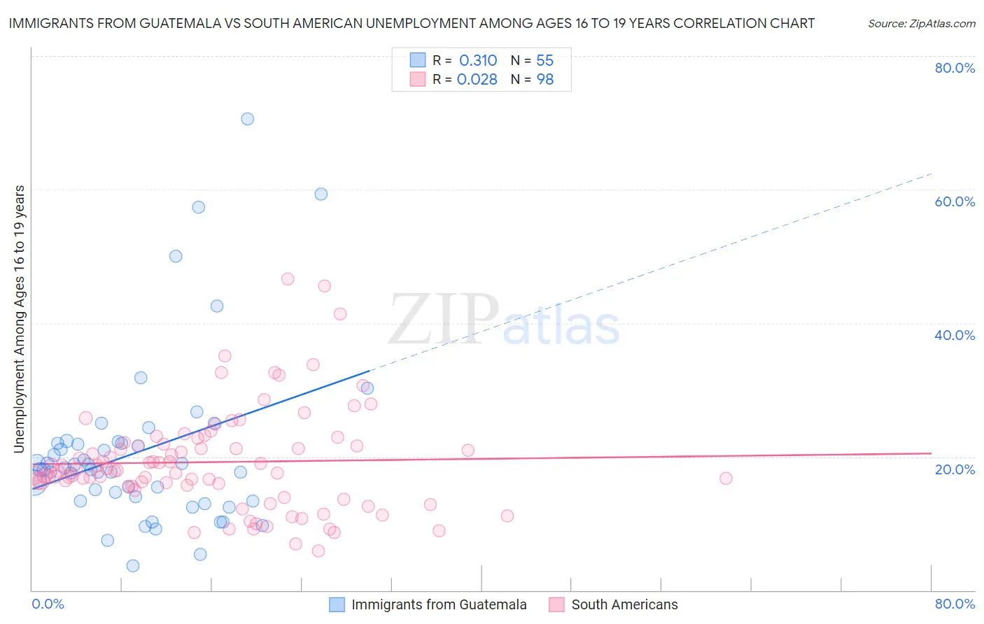 Immigrants from Guatemala vs South American Unemployment Among Ages 16 to 19 years