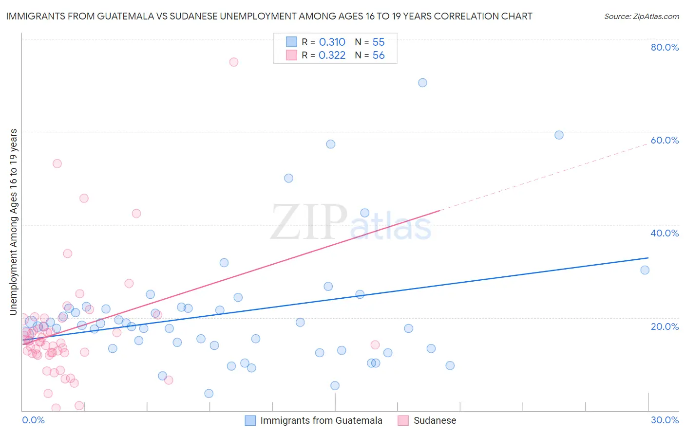 Immigrants from Guatemala vs Sudanese Unemployment Among Ages 16 to 19 years