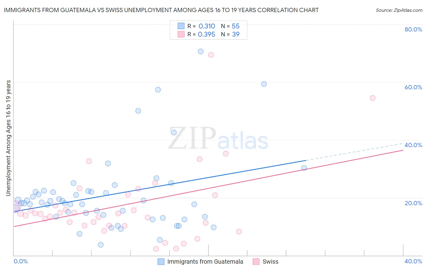 Immigrants from Guatemala vs Swiss Unemployment Among Ages 16 to 19 years