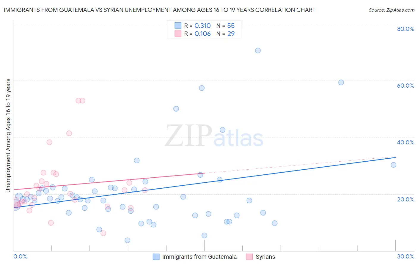 Immigrants from Guatemala vs Syrian Unemployment Among Ages 16 to 19 years