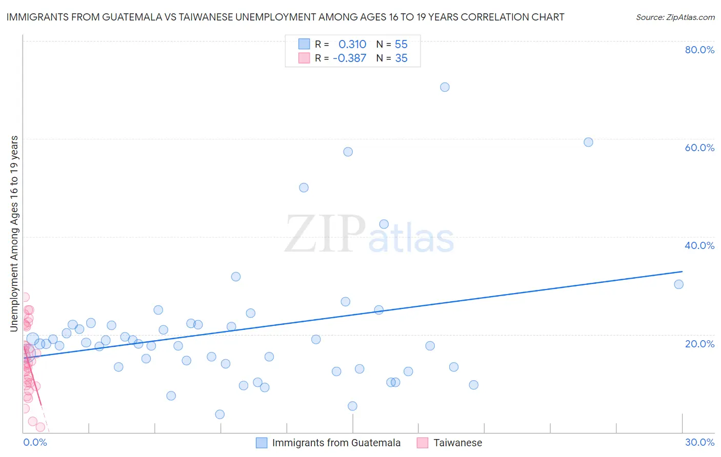 Immigrants from Guatemala vs Taiwanese Unemployment Among Ages 16 to 19 years