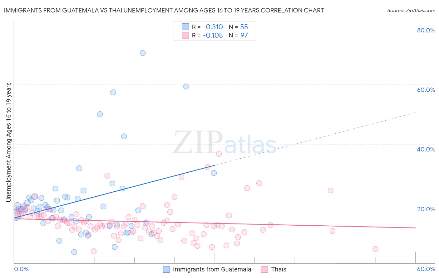 Immigrants from Guatemala vs Thai Unemployment Among Ages 16 to 19 years