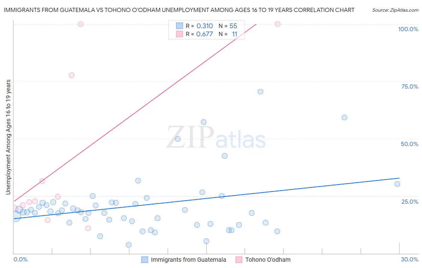 Immigrants from Guatemala vs Tohono O'odham Unemployment Among Ages 16 to 19 years