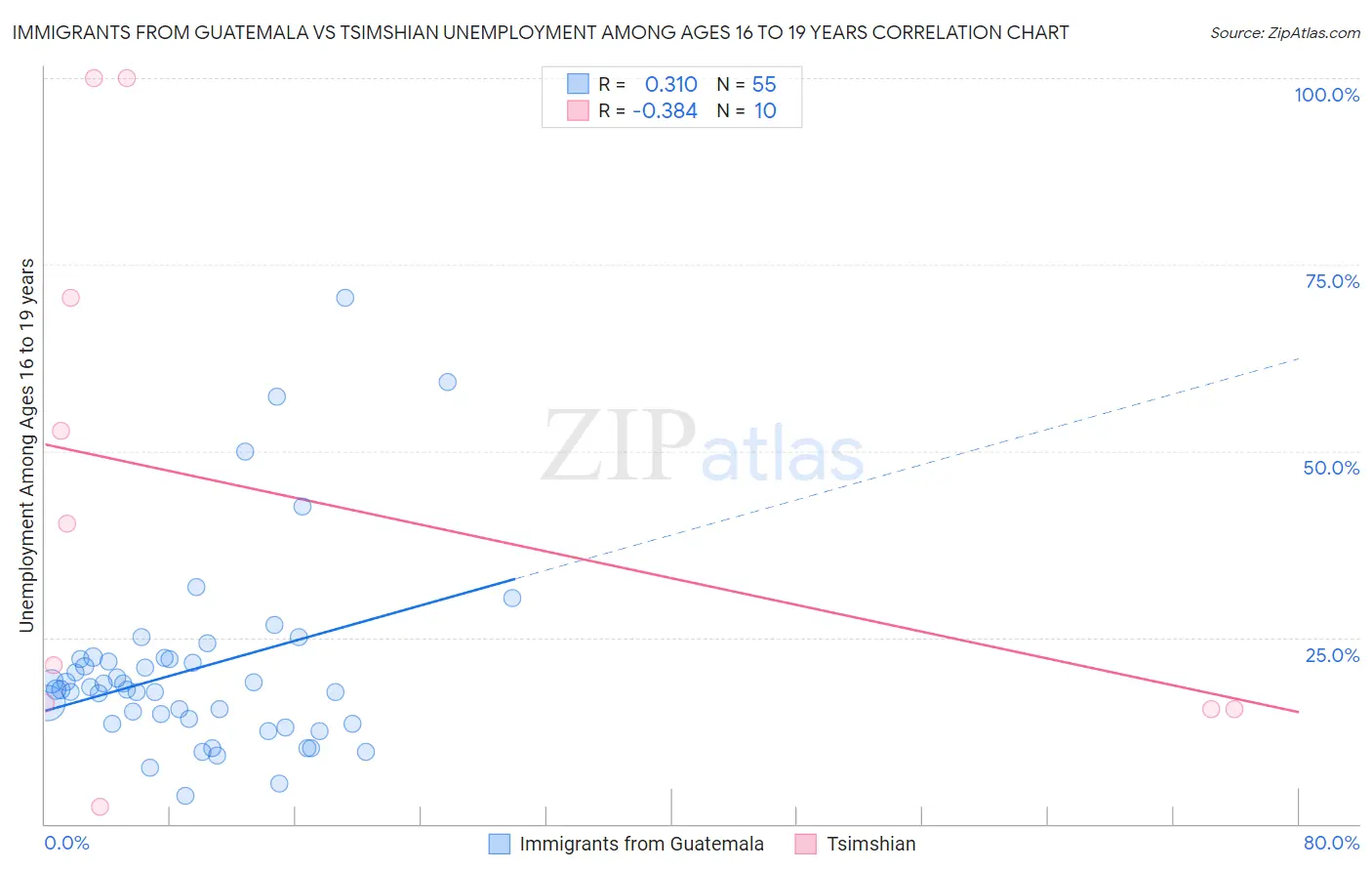 Immigrants from Guatemala vs Tsimshian Unemployment Among Ages 16 to 19 years
