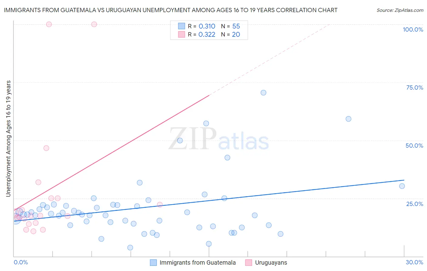 Immigrants from Guatemala vs Uruguayan Unemployment Among Ages 16 to 19 years