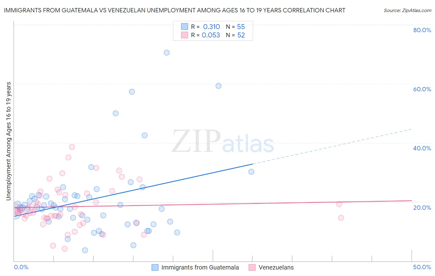 Immigrants from Guatemala vs Venezuelan Unemployment Among Ages 16 to 19 years