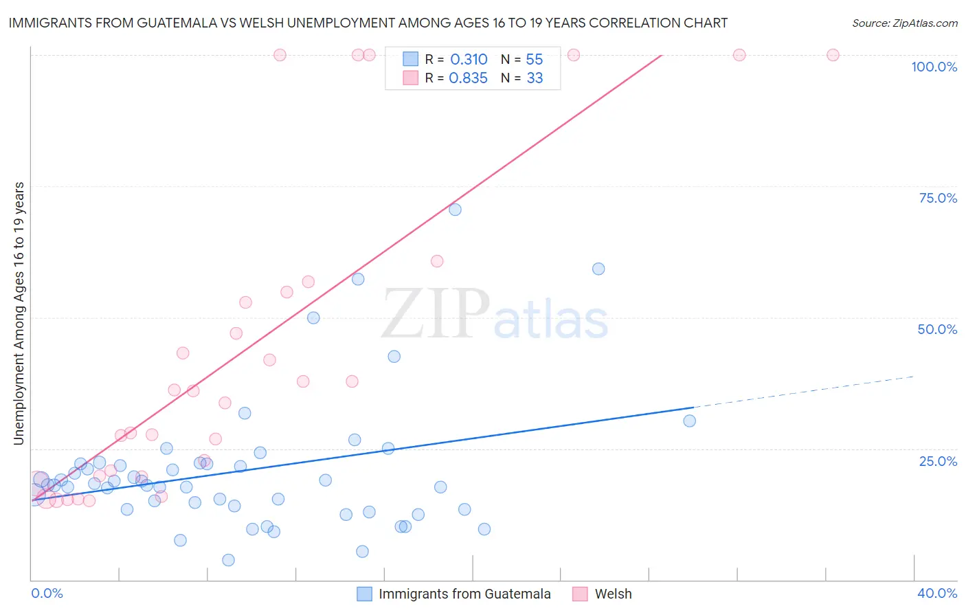 Immigrants from Guatemala vs Welsh Unemployment Among Ages 16 to 19 years