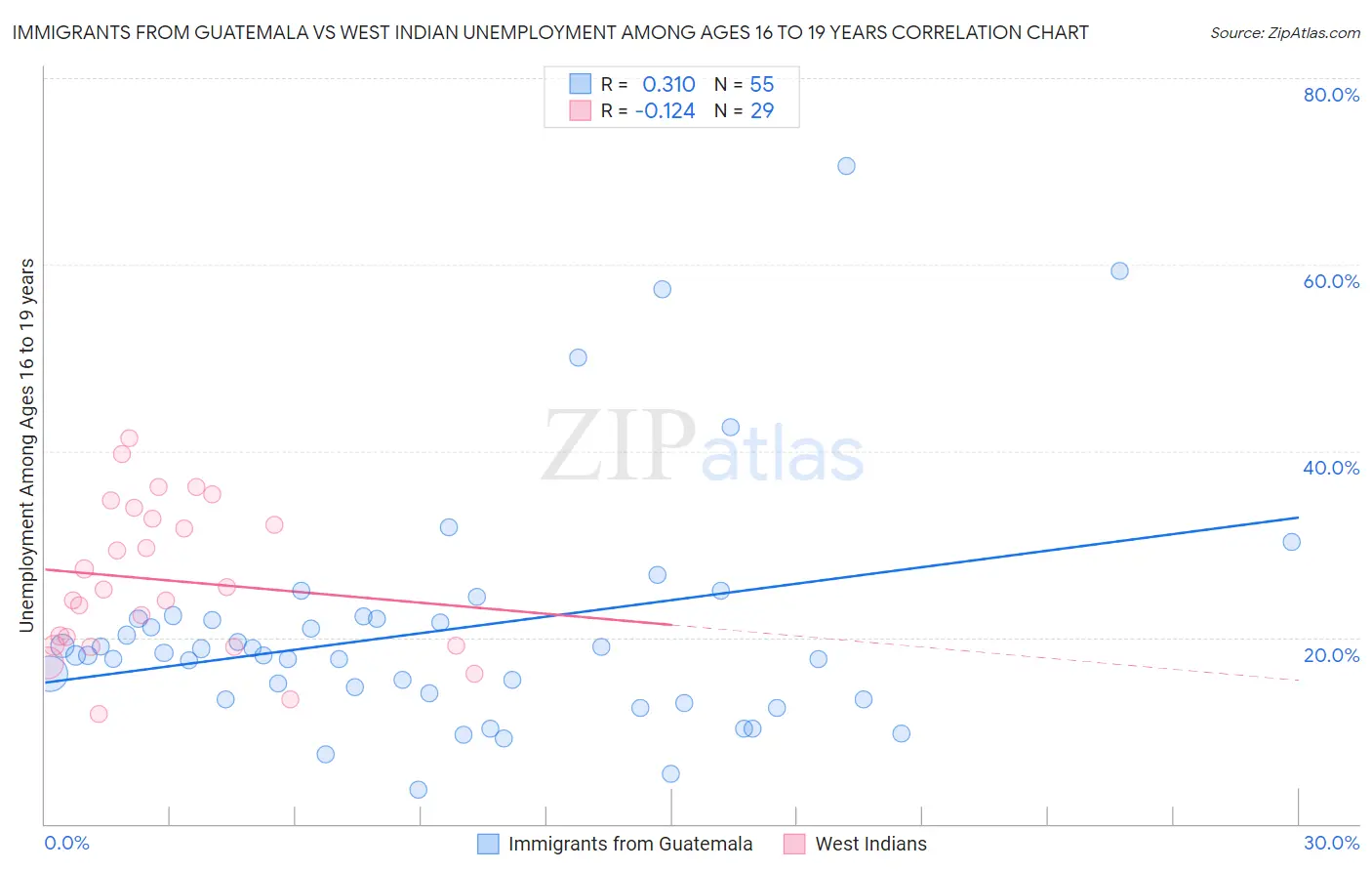 Immigrants from Guatemala vs West Indian Unemployment Among Ages 16 to 19 years