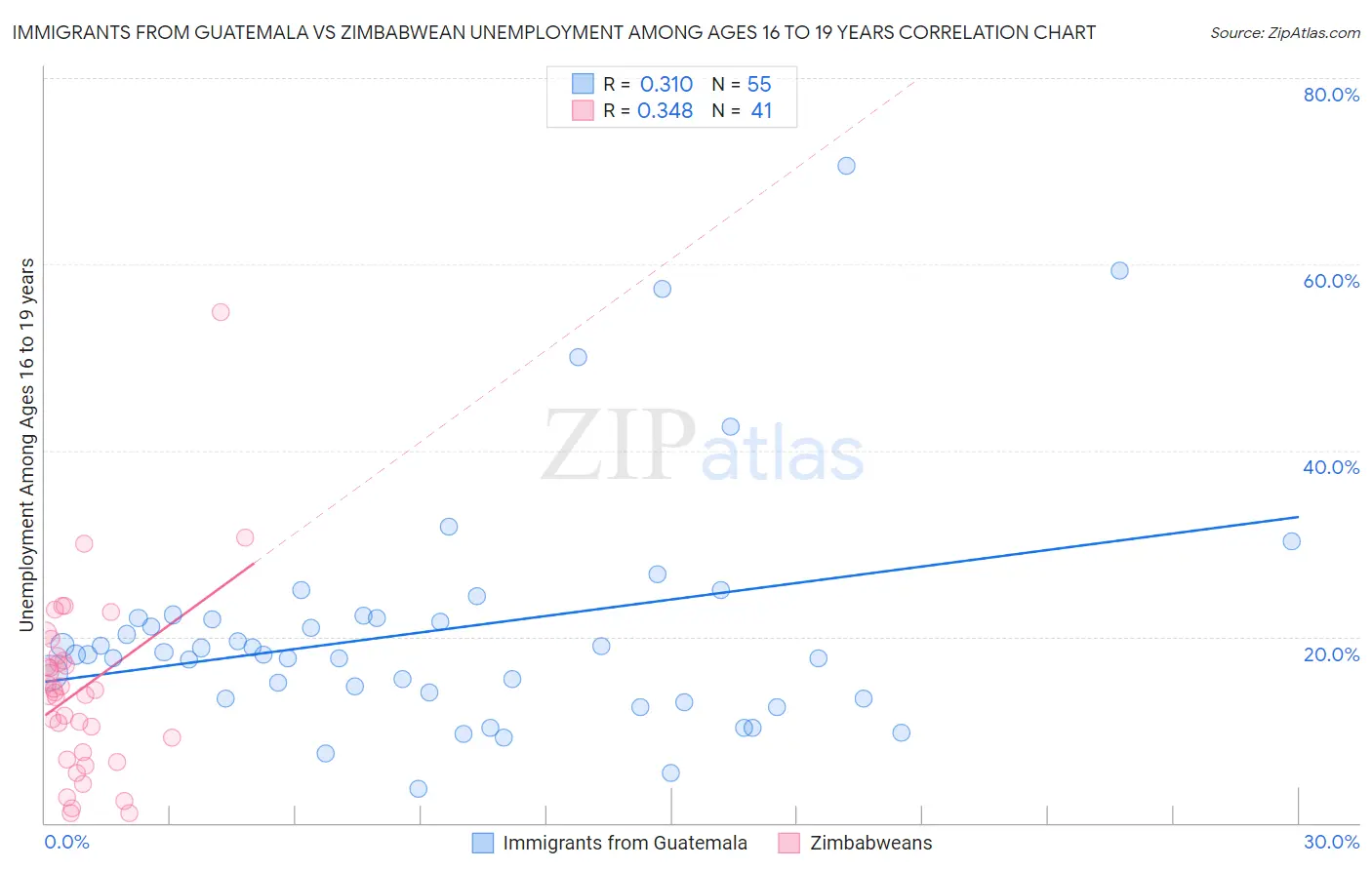 Immigrants from Guatemala vs Zimbabwean Unemployment Among Ages 16 to 19 years