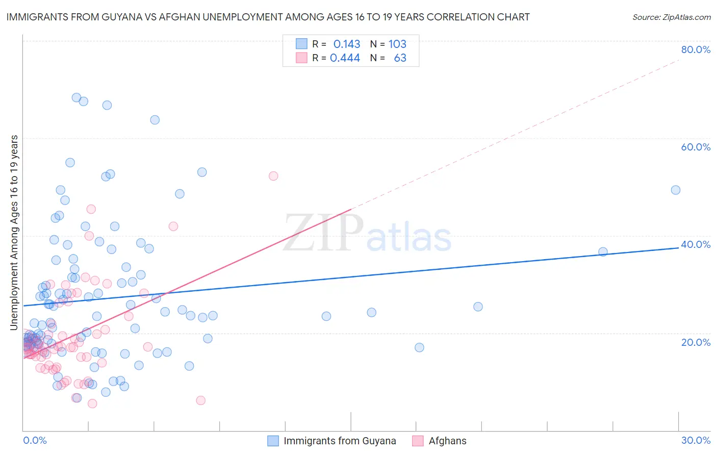 Immigrants from Guyana vs Afghan Unemployment Among Ages 16 to 19 years