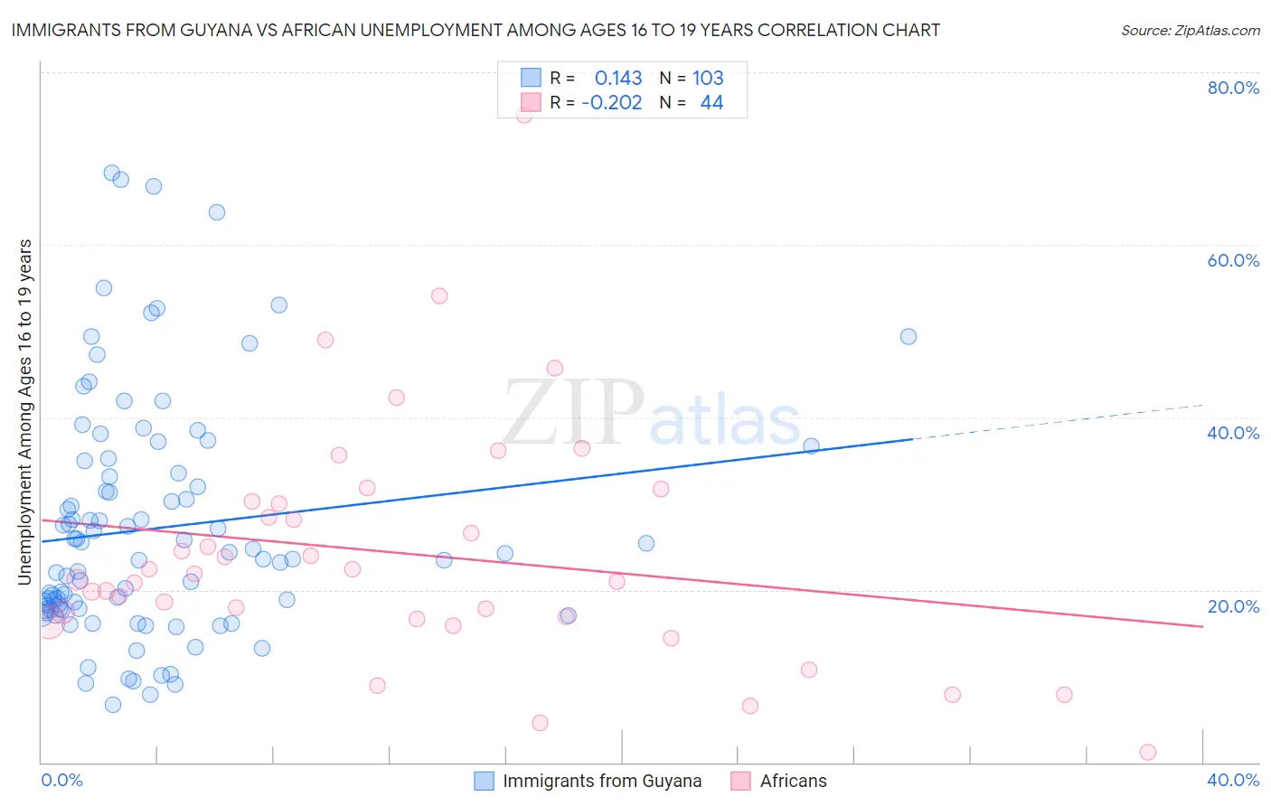 Immigrants from Guyana vs African Unemployment Among Ages 16 to 19 years