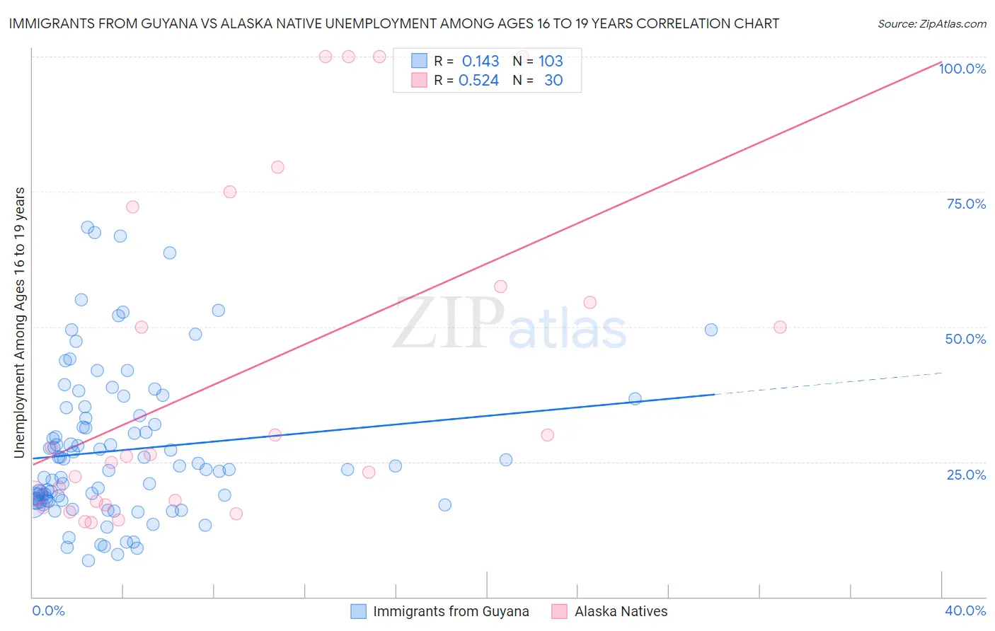 Immigrants from Guyana vs Alaska Native Unemployment Among Ages 16 to 19 years
