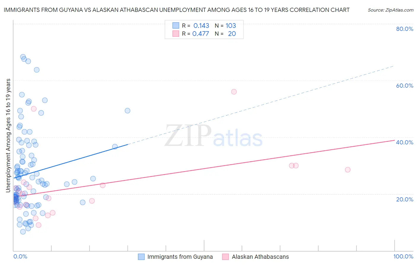 Immigrants from Guyana vs Alaskan Athabascan Unemployment Among Ages 16 to 19 years