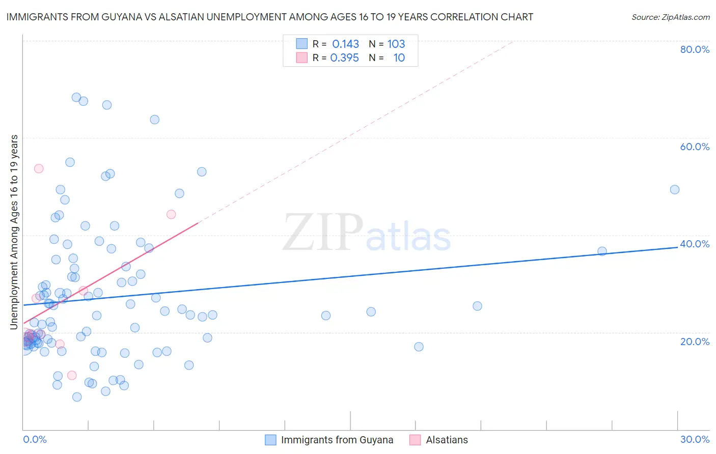 Immigrants from Guyana vs Alsatian Unemployment Among Ages 16 to 19 years
