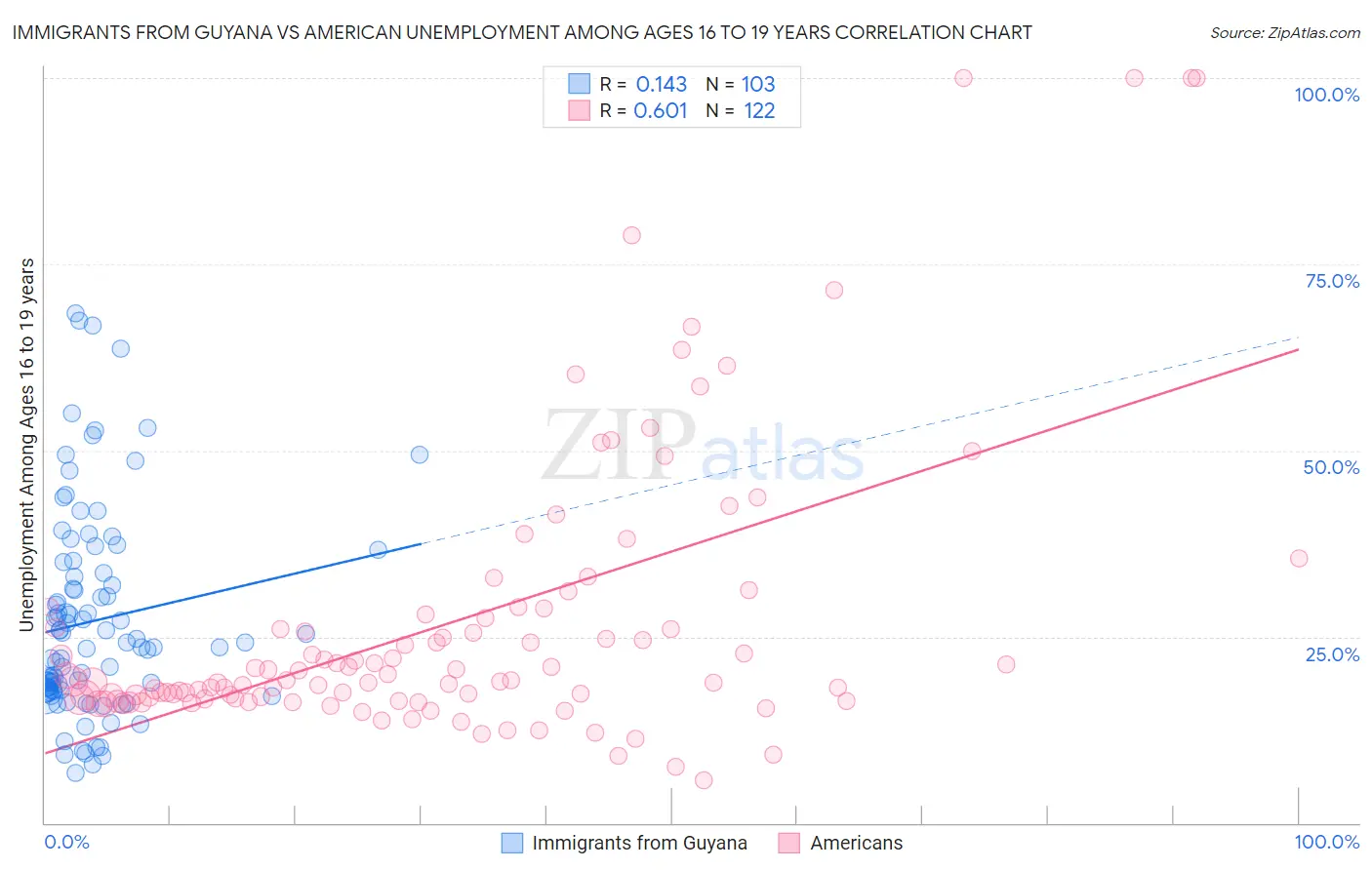 Immigrants from Guyana vs American Unemployment Among Ages 16 to 19 years