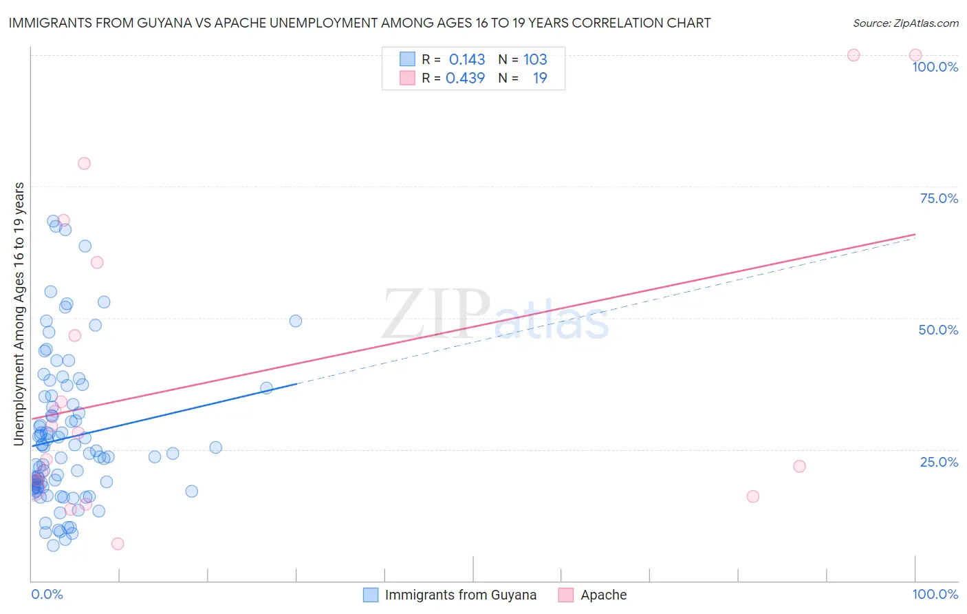 Immigrants from Guyana vs Apache Unemployment Among Ages 16 to 19 years