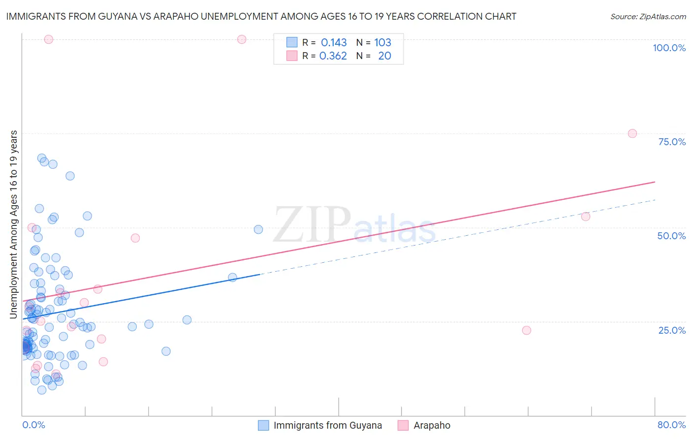Immigrants from Guyana vs Arapaho Unemployment Among Ages 16 to 19 years