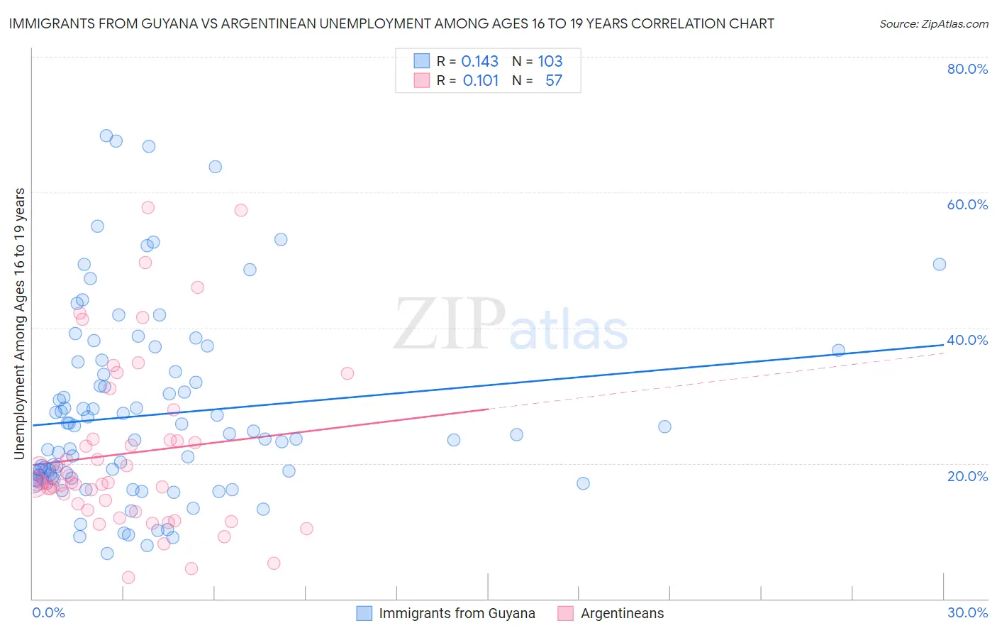Immigrants from Guyana vs Argentinean Unemployment Among Ages 16 to 19 years