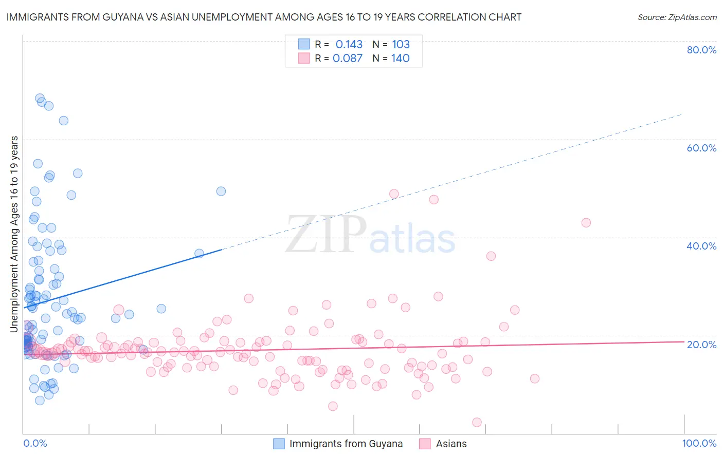 Immigrants from Guyana vs Asian Unemployment Among Ages 16 to 19 years