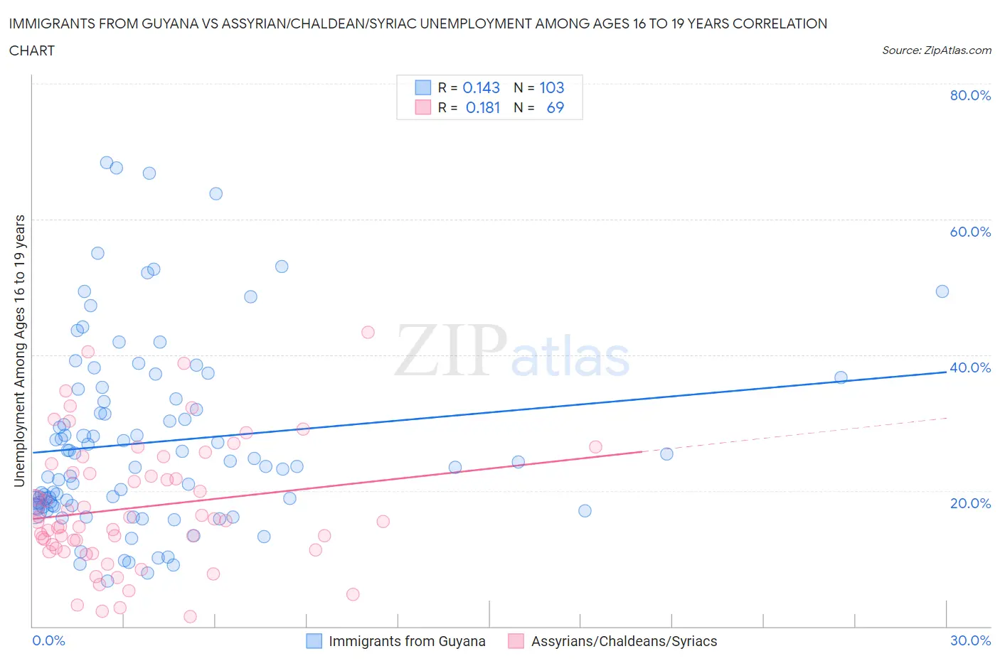Immigrants from Guyana vs Assyrian/Chaldean/Syriac Unemployment Among Ages 16 to 19 years