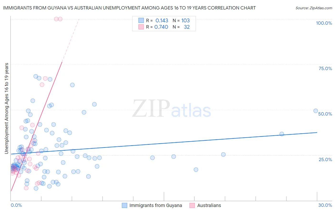 Immigrants from Guyana vs Australian Unemployment Among Ages 16 to 19 years