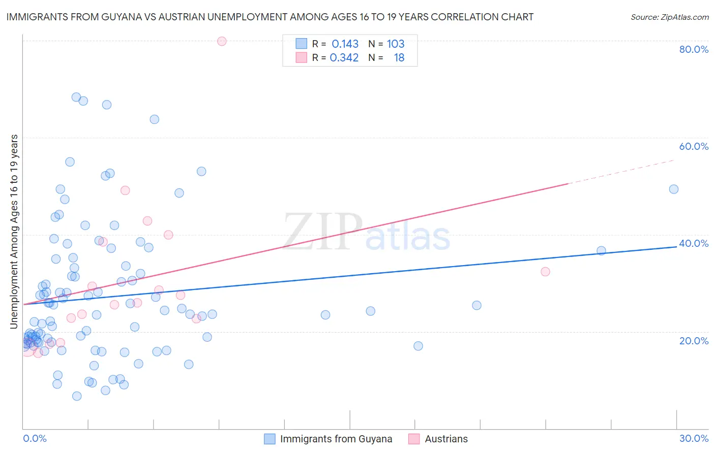 Immigrants from Guyana vs Austrian Unemployment Among Ages 16 to 19 years