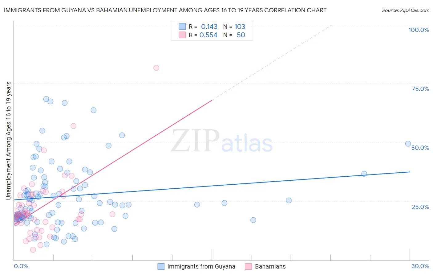 Immigrants from Guyana vs Bahamian Unemployment Among Ages 16 to 19 years