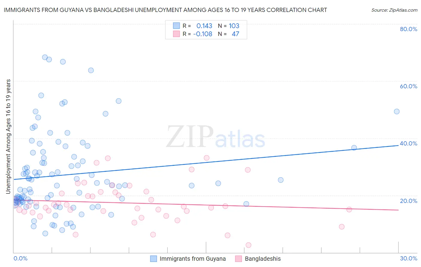 Immigrants from Guyana vs Bangladeshi Unemployment Among Ages 16 to 19 years
