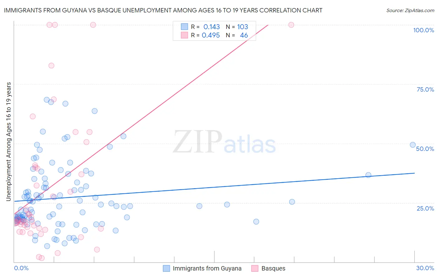 Immigrants from Guyana vs Basque Unemployment Among Ages 16 to 19 years