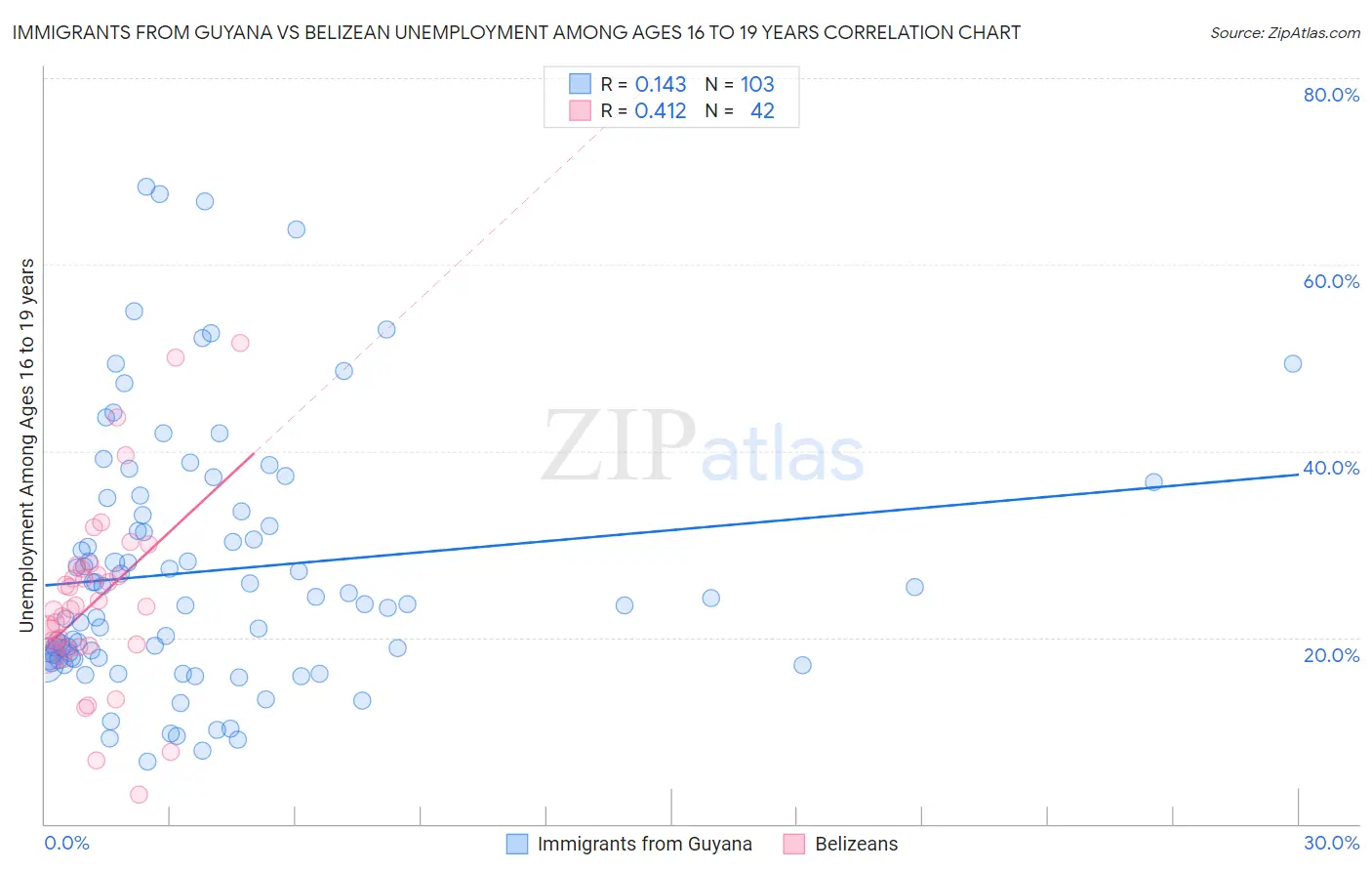 Immigrants from Guyana vs Belizean Unemployment Among Ages 16 to 19 years